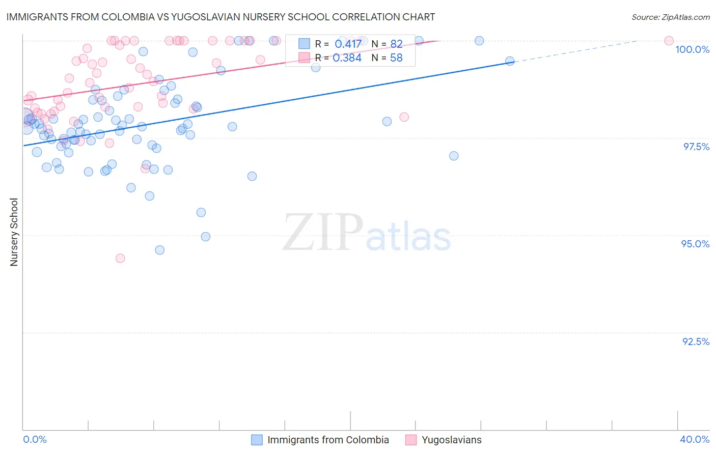 Immigrants from Colombia vs Yugoslavian Nursery School