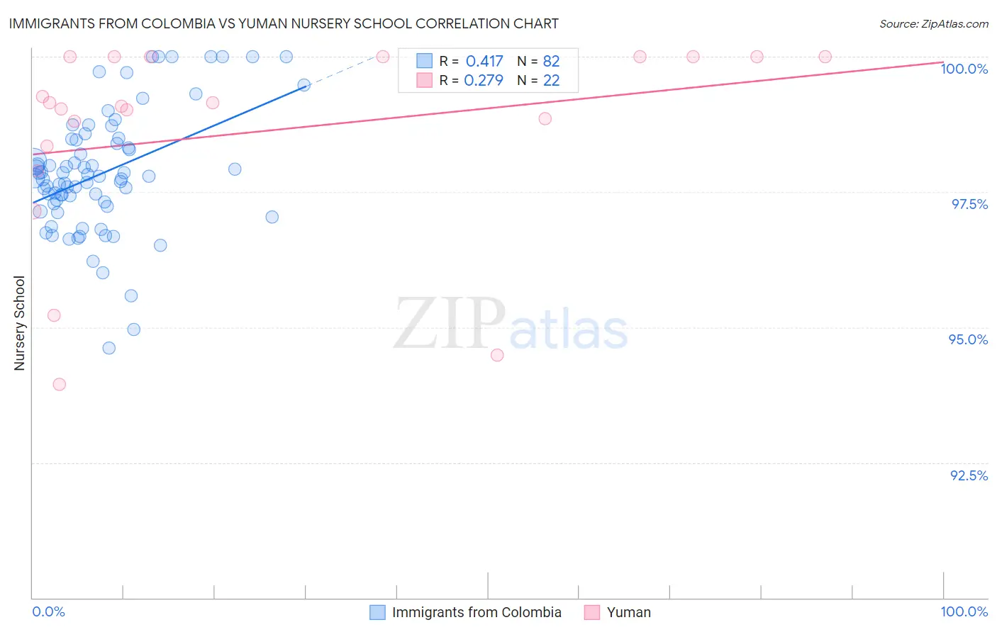 Immigrants from Colombia vs Yuman Nursery School