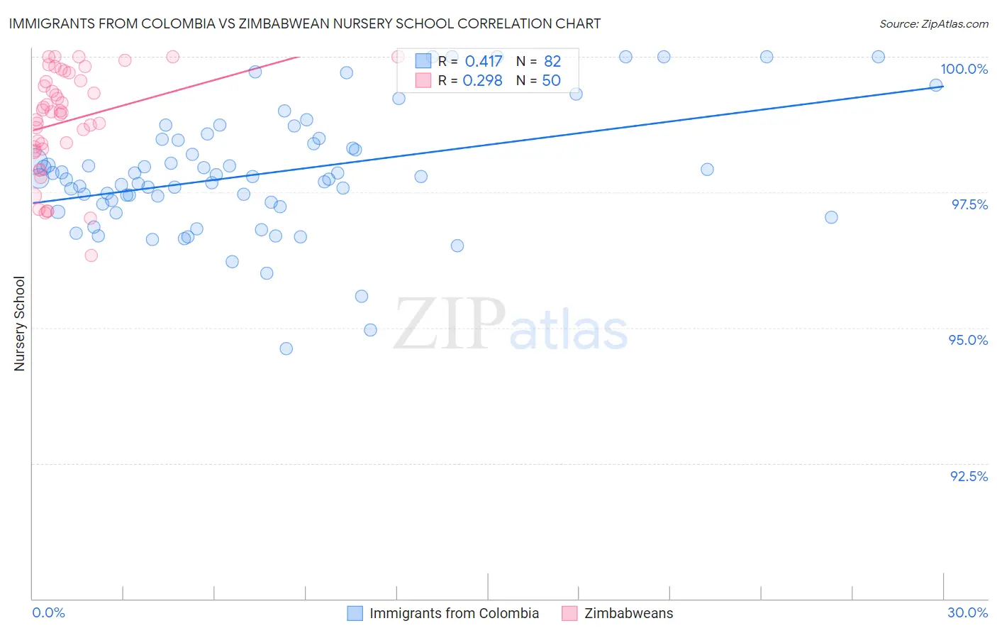 Immigrants from Colombia vs Zimbabwean Nursery School