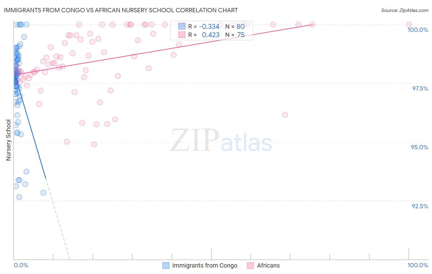 Immigrants from Congo vs African Nursery School