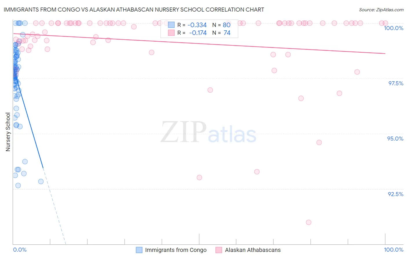 Immigrants from Congo vs Alaskan Athabascan Nursery School