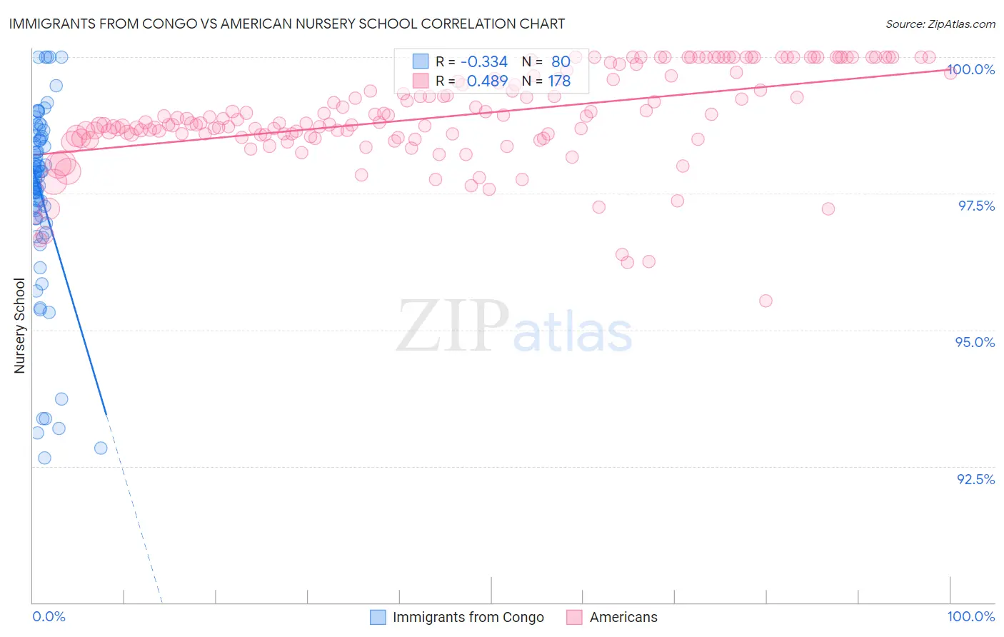 Immigrants from Congo vs American Nursery School