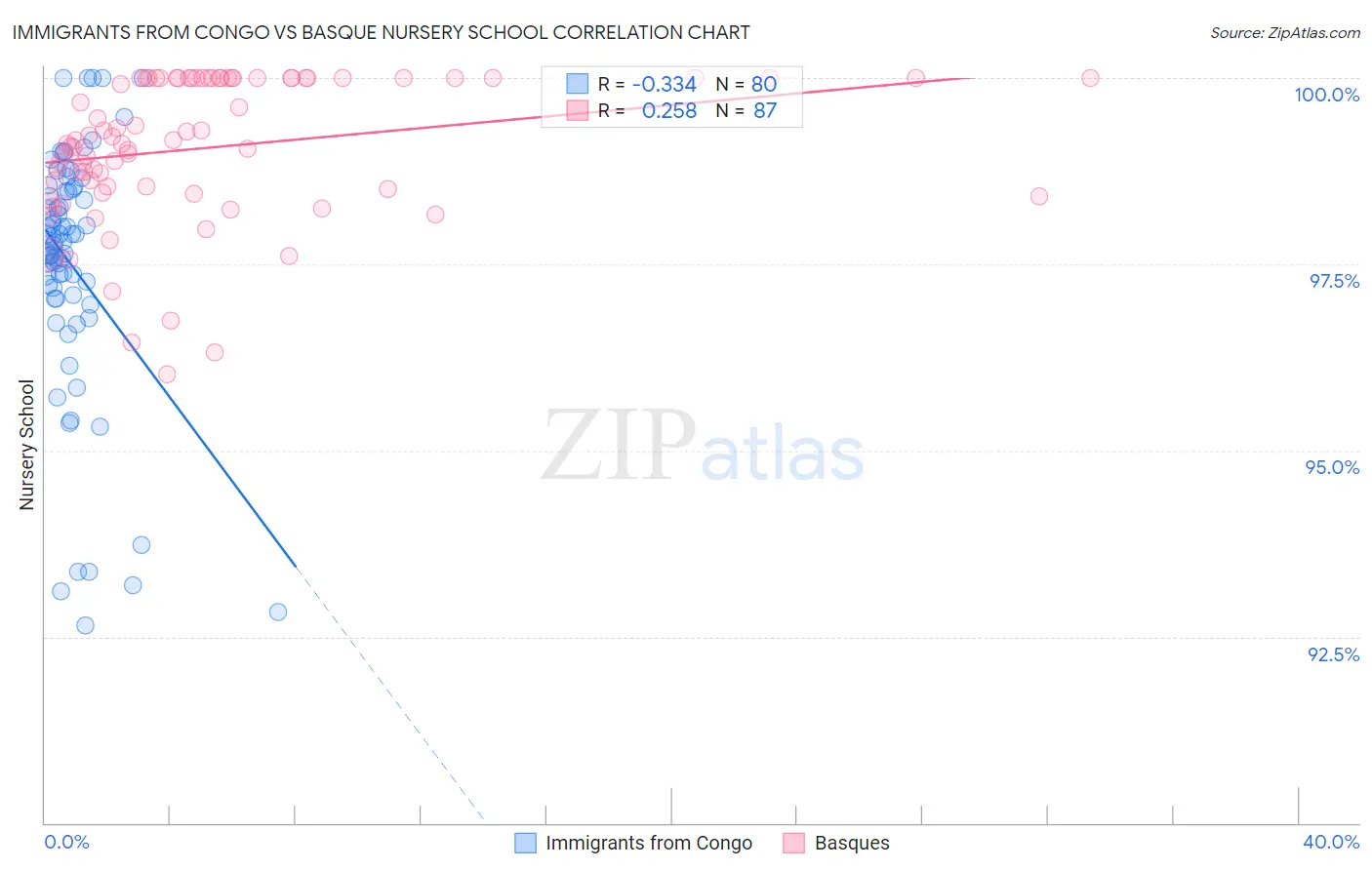 Immigrants from Congo vs Basque Nursery School
