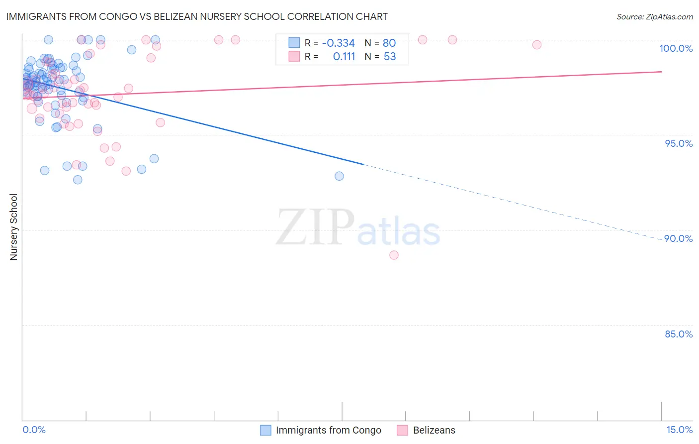 Immigrants from Congo vs Belizean Nursery School