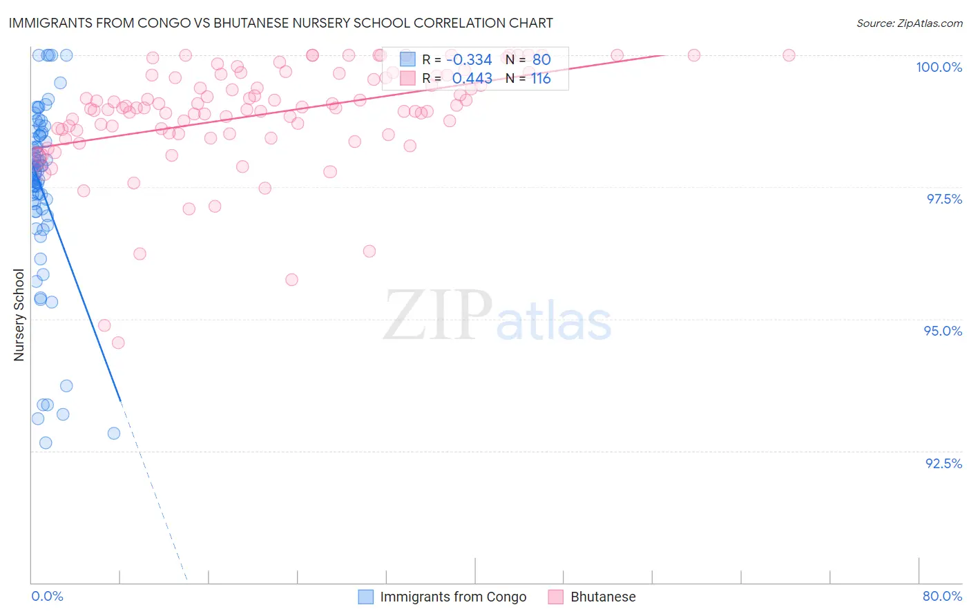 Immigrants from Congo vs Bhutanese Nursery School