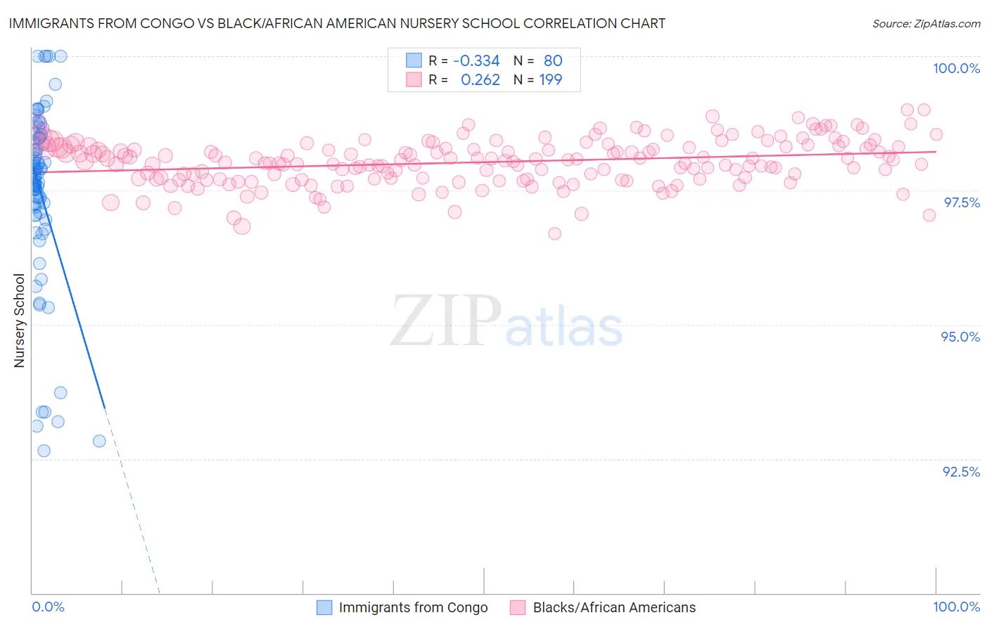 Immigrants from Congo vs Black/African American Nursery School