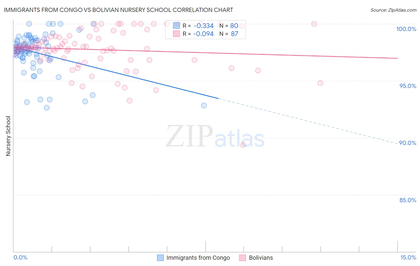 Immigrants from Congo vs Bolivian Nursery School