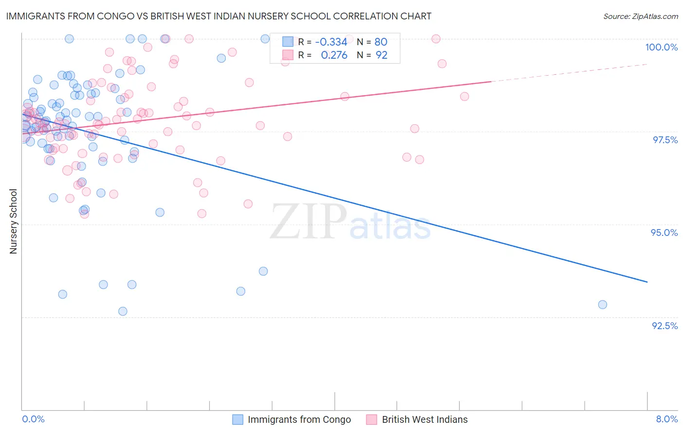 Immigrants from Congo vs British West Indian Nursery School