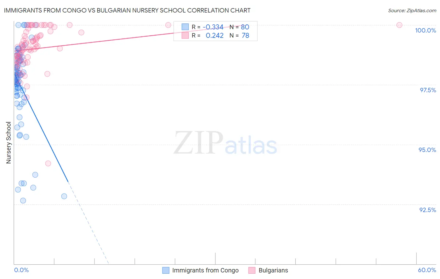 Immigrants from Congo vs Bulgarian Nursery School
