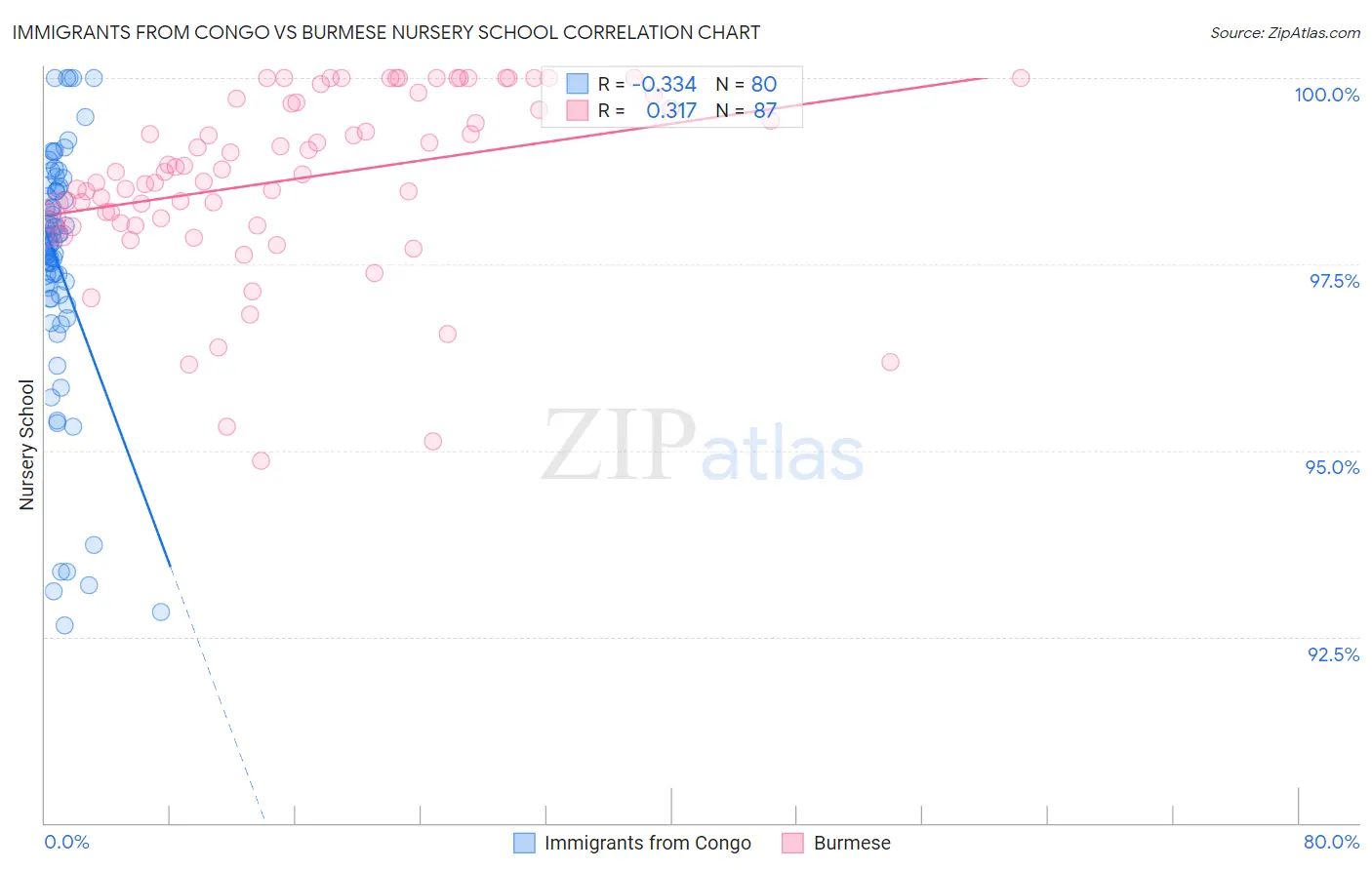 Immigrants from Congo vs Burmese Nursery School