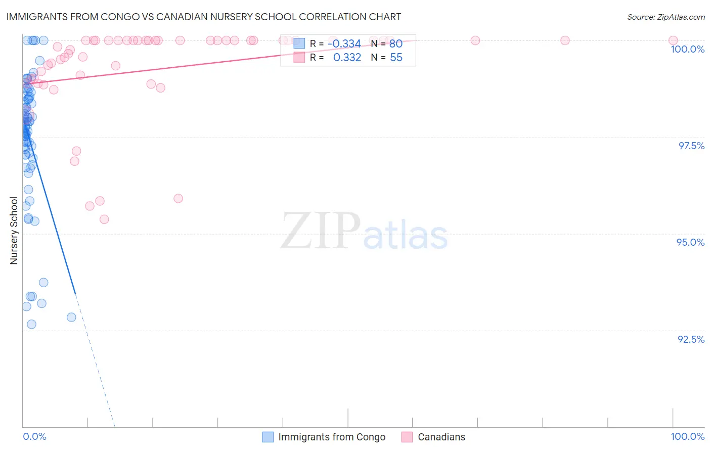 Immigrants from Congo vs Canadian Nursery School
