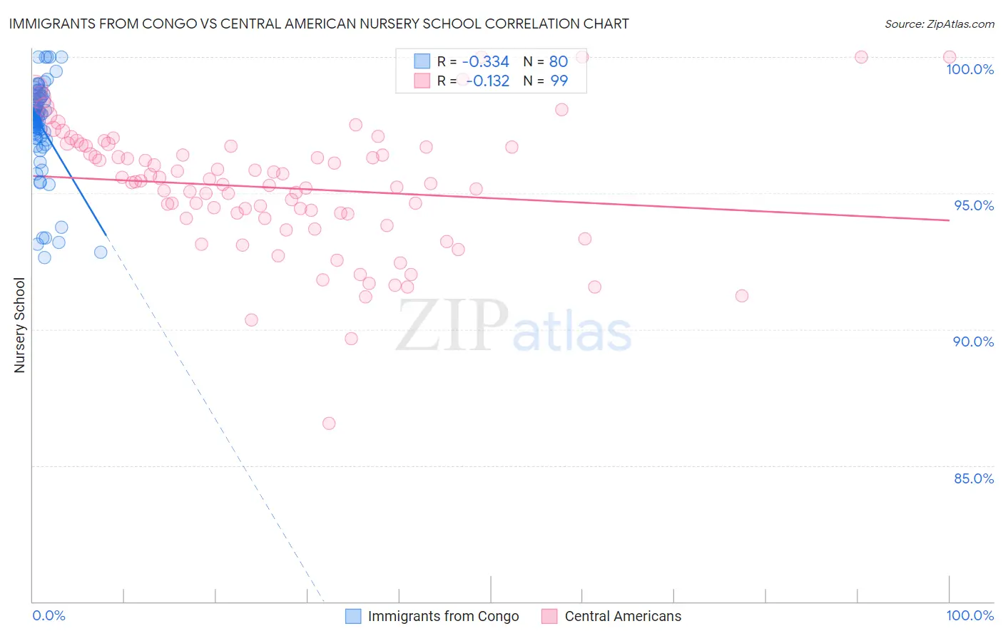 Immigrants from Congo vs Central American Nursery School