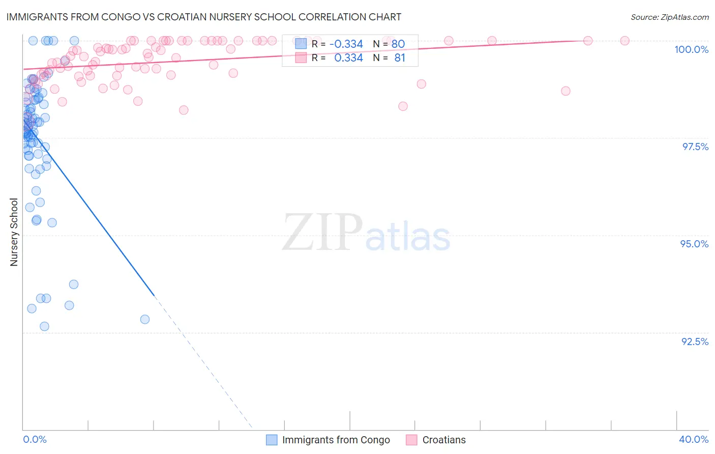 Immigrants from Congo vs Croatian Nursery School