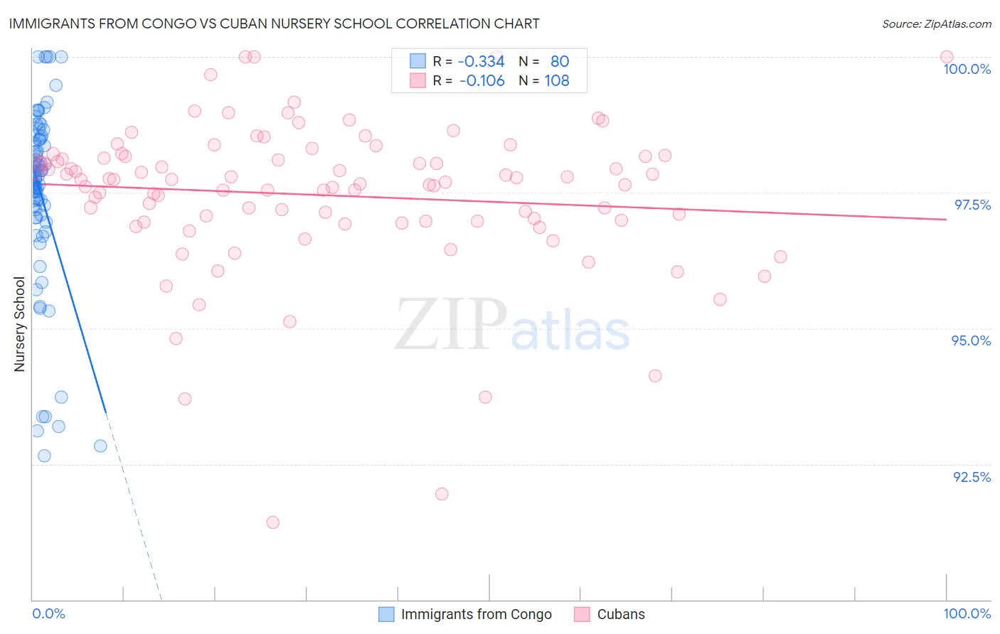 Immigrants from Congo vs Cuban Nursery School