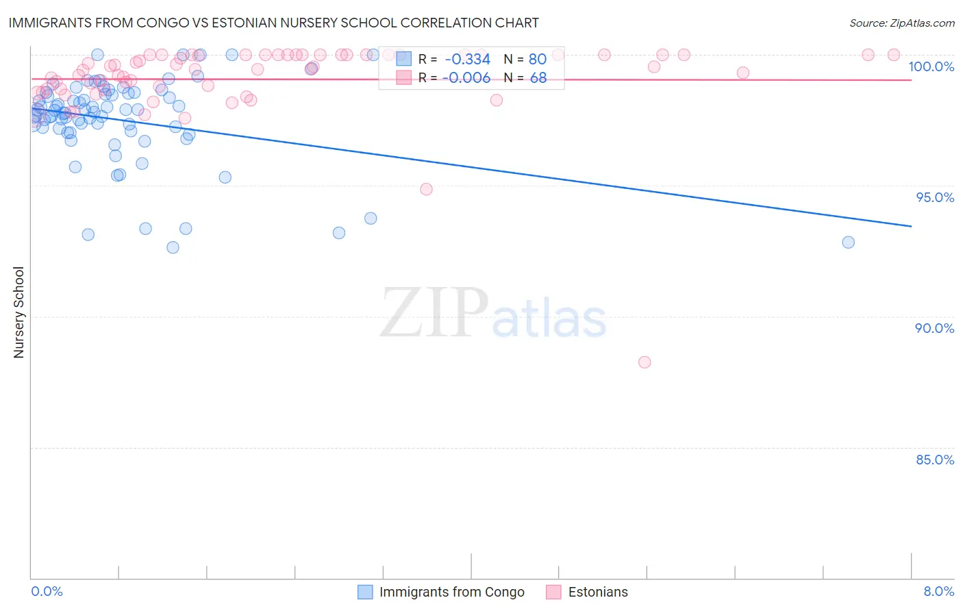 Immigrants from Congo vs Estonian Nursery School