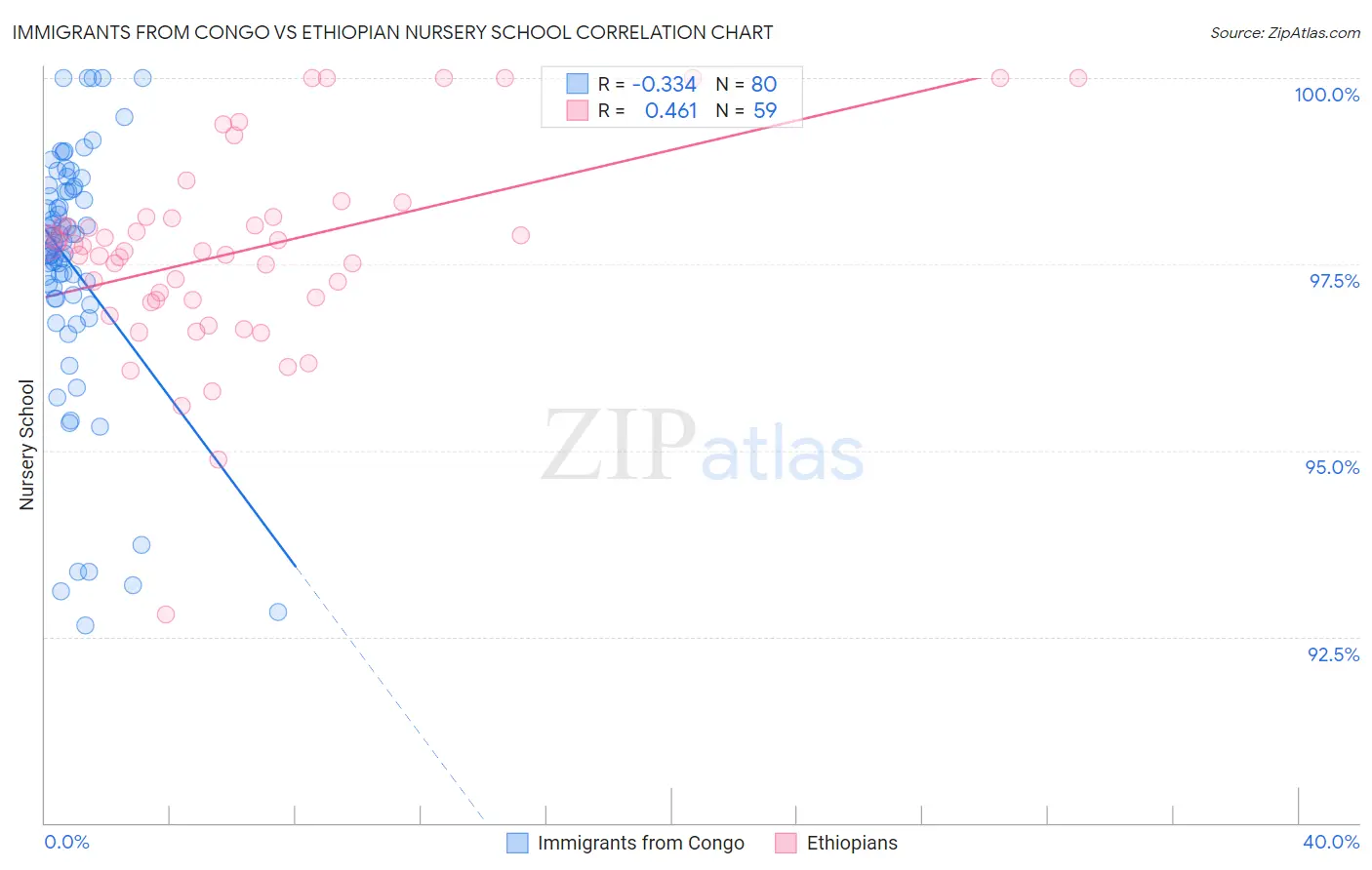 Immigrants from Congo vs Ethiopian Nursery School