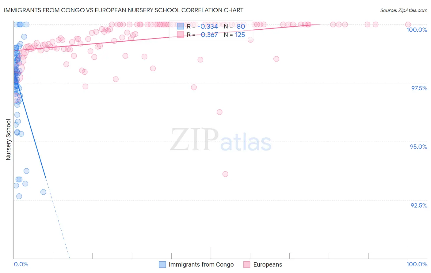Immigrants from Congo vs European Nursery School