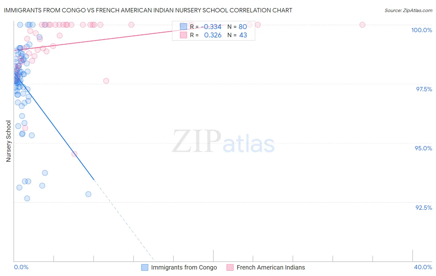 Immigrants from Congo vs French American Indian Nursery School