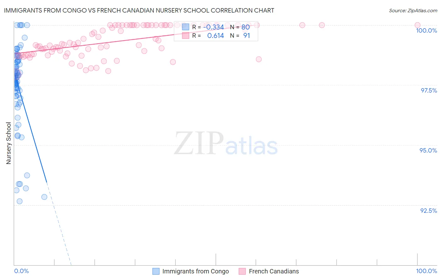 Immigrants from Congo vs French Canadian Nursery School