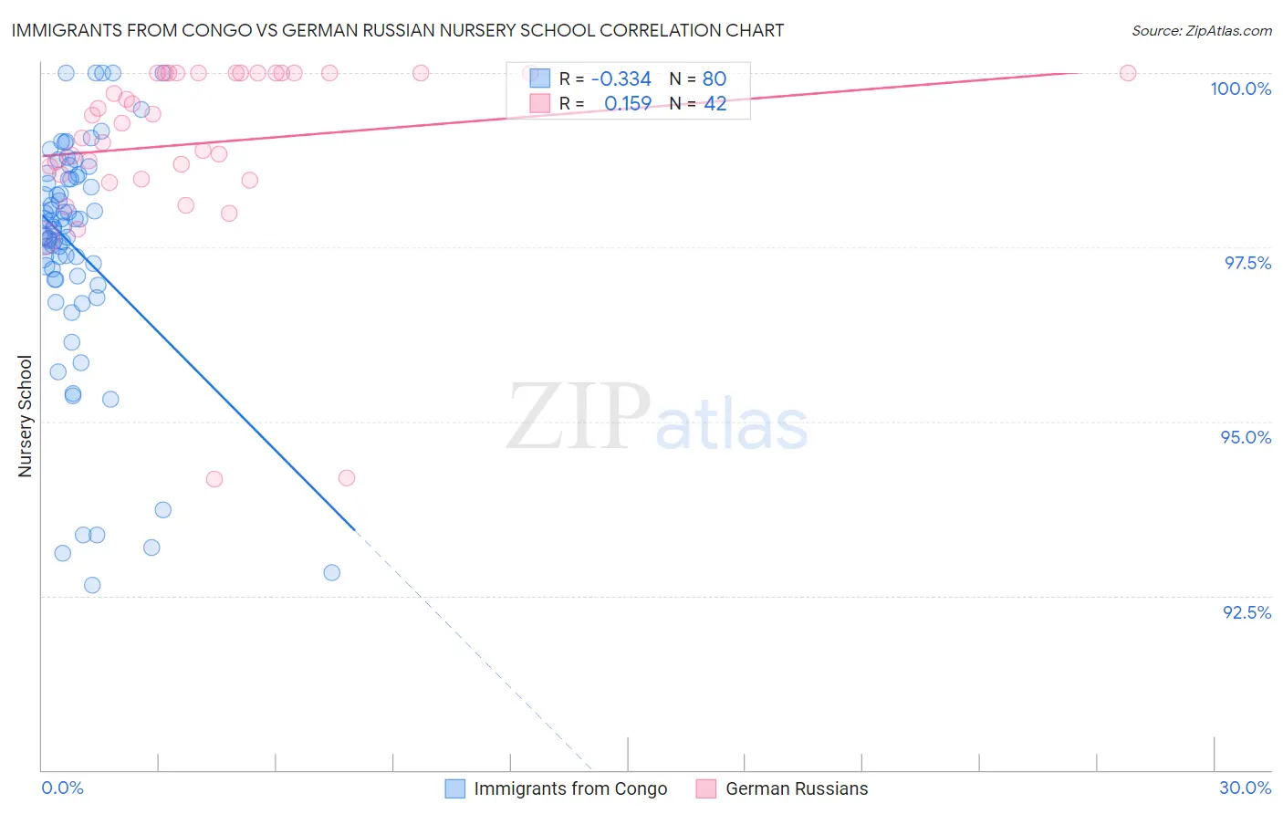 Immigrants from Congo vs German Russian Nursery School