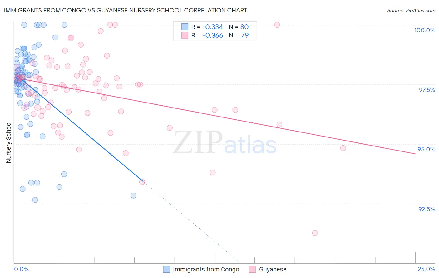 Immigrants from Congo vs Guyanese Nursery School