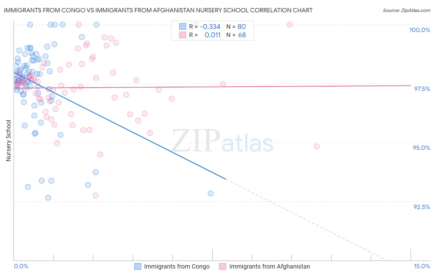 Immigrants from Congo vs Immigrants from Afghanistan Nursery School
