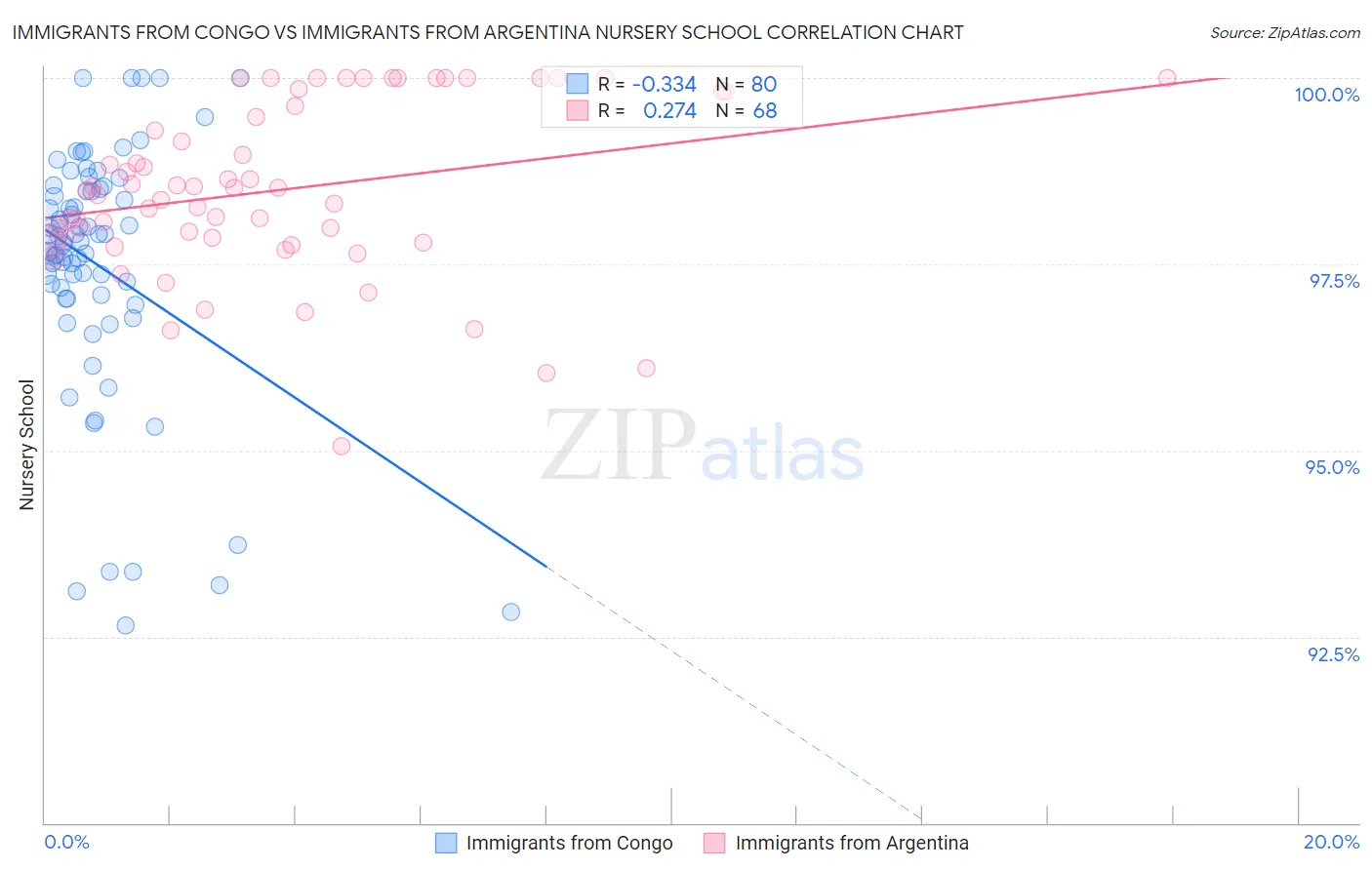 Immigrants from Congo vs Immigrants from Argentina Nursery School