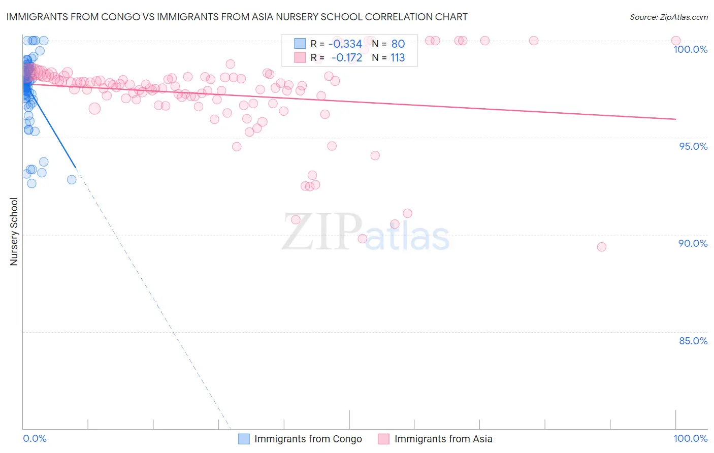 Immigrants from Congo vs Immigrants from Asia Nursery School