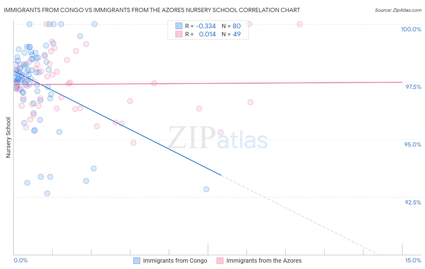 Immigrants from Congo vs Immigrants from the Azores Nursery School