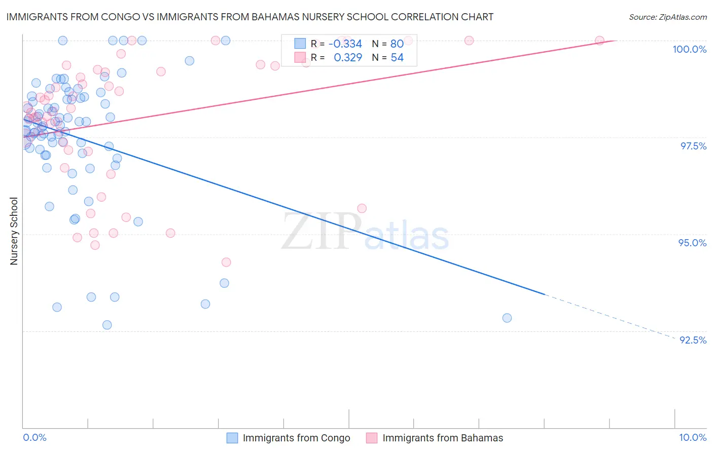 Immigrants from Congo vs Immigrants from Bahamas Nursery School