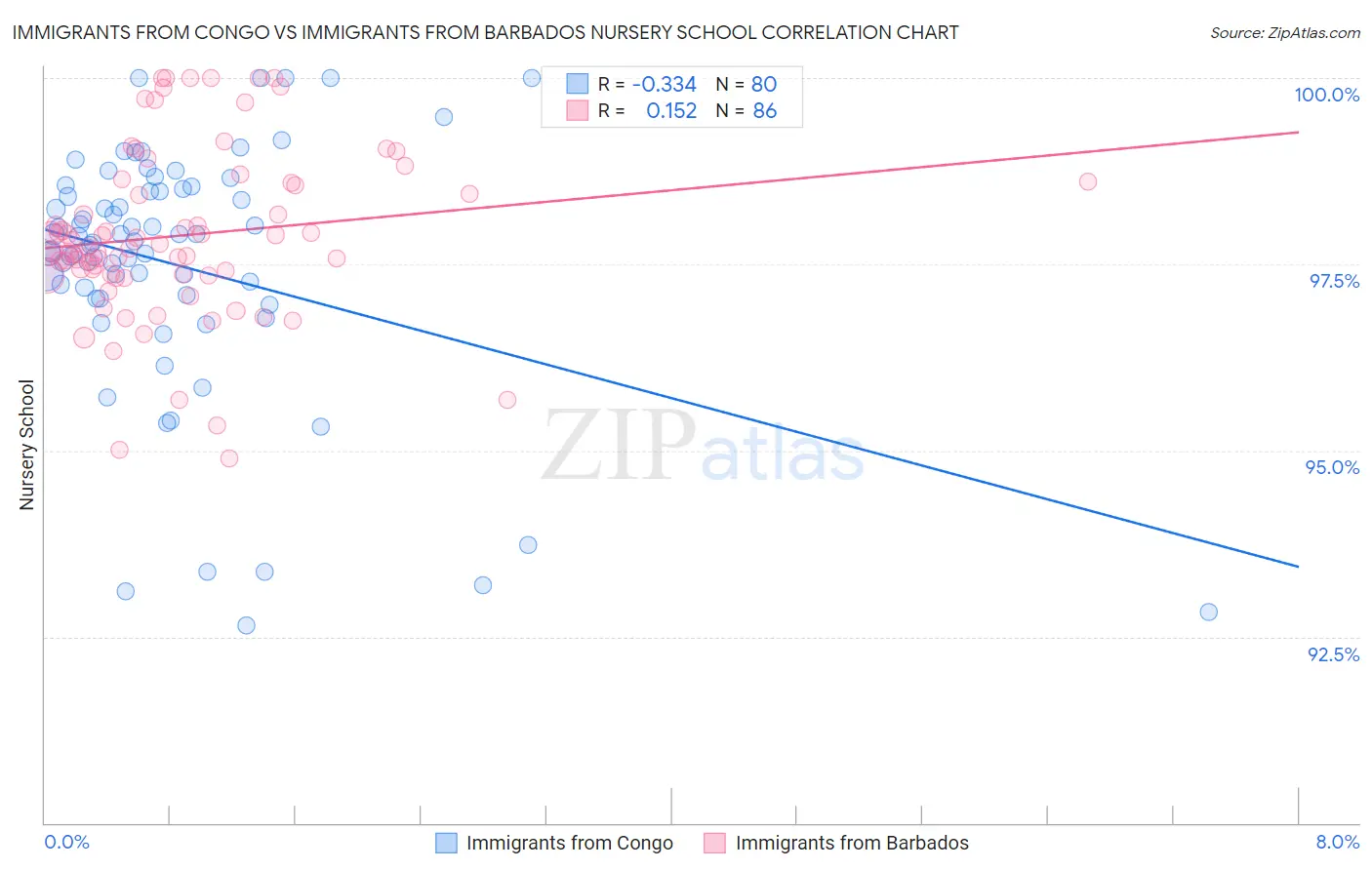 Immigrants from Congo vs Immigrants from Barbados Nursery School