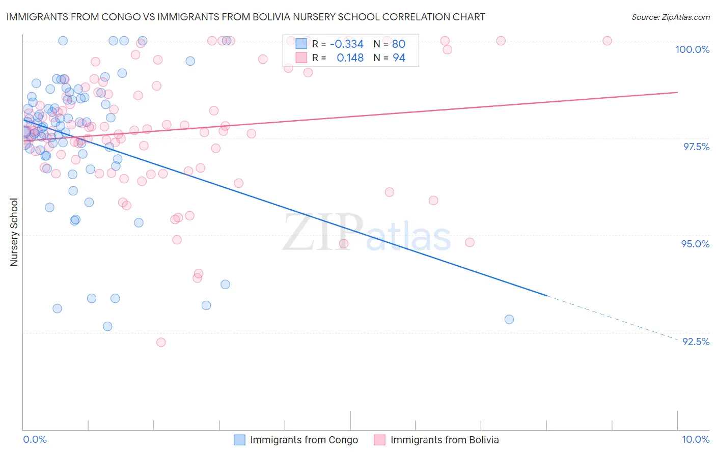 Immigrants from Congo vs Immigrants from Bolivia Nursery School