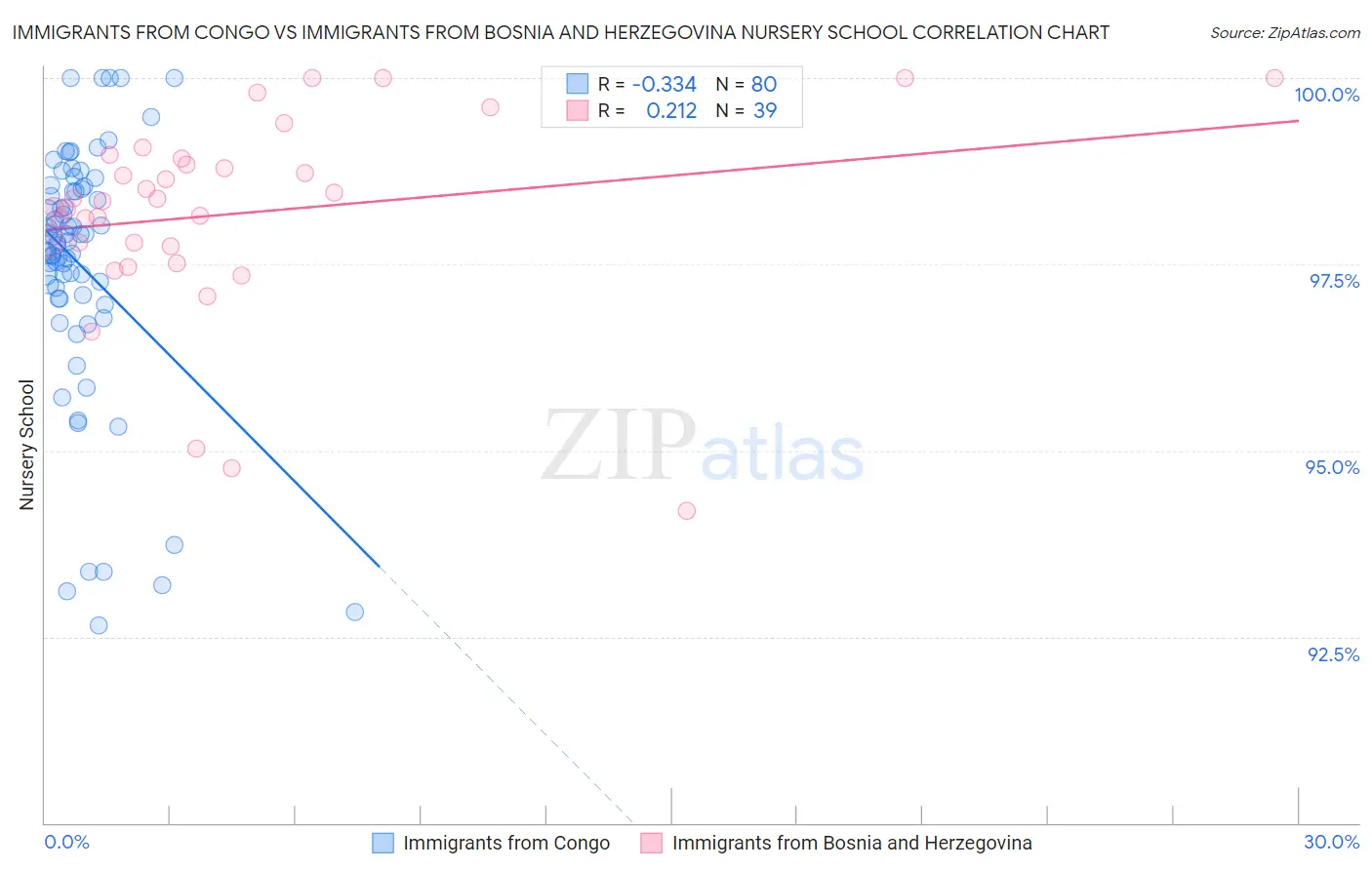 Immigrants from Congo vs Immigrants from Bosnia and Herzegovina Nursery School