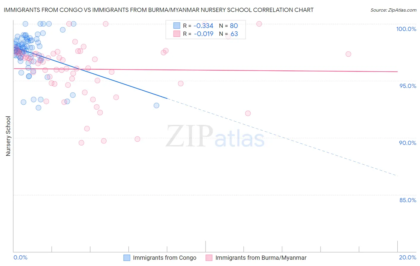 Immigrants from Congo vs Immigrants from Burma/Myanmar Nursery School