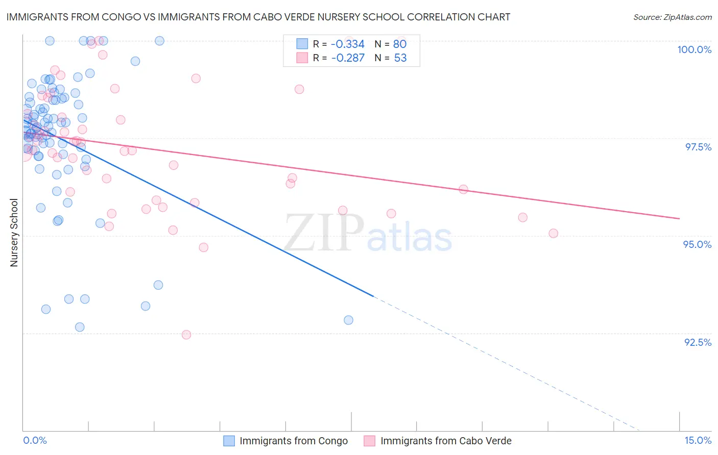 Immigrants from Congo vs Immigrants from Cabo Verde Nursery School