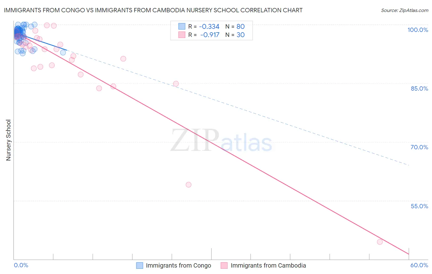 Immigrants from Congo vs Immigrants from Cambodia Nursery School