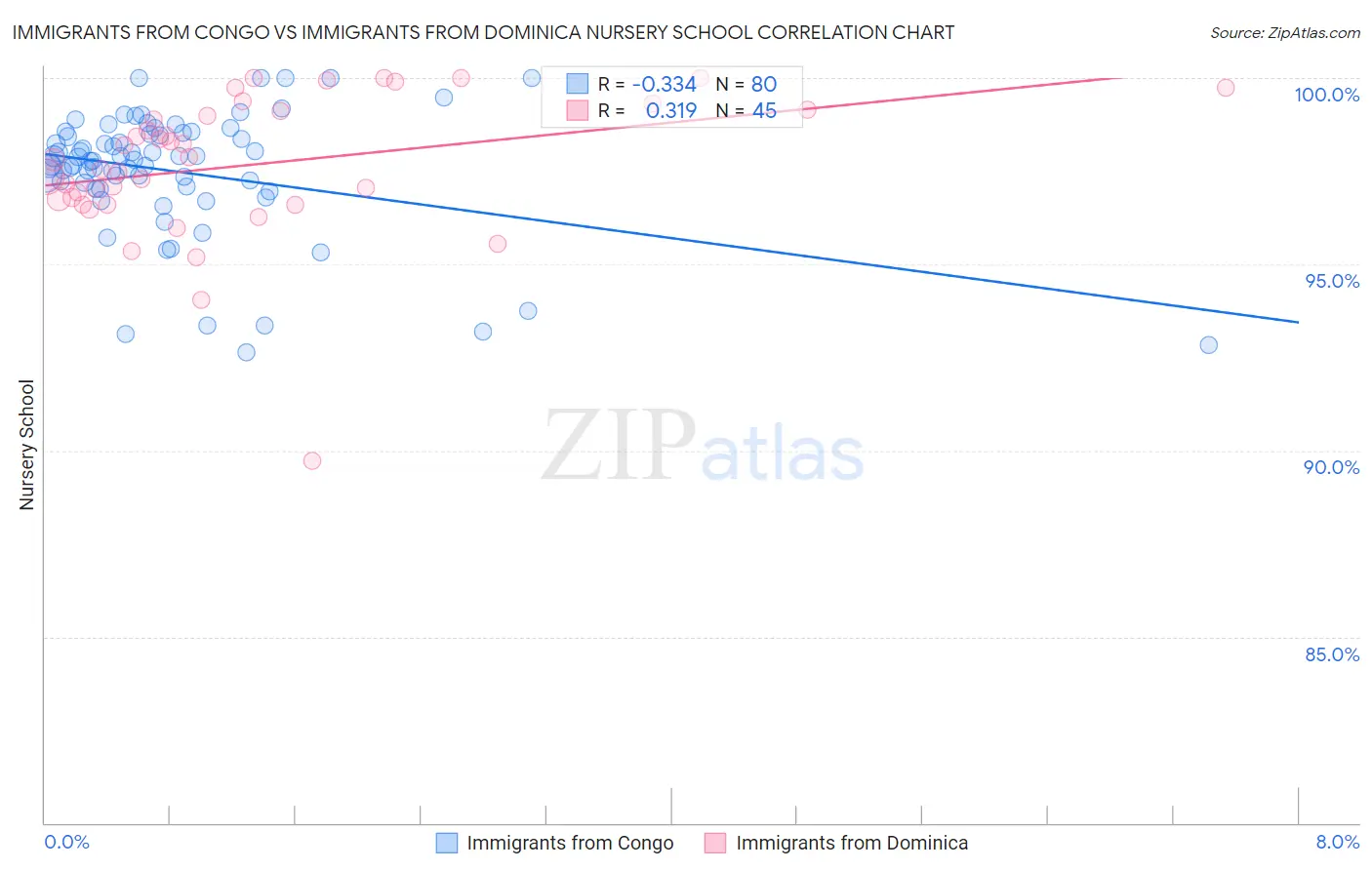 Immigrants from Congo vs Immigrants from Dominica Nursery School
