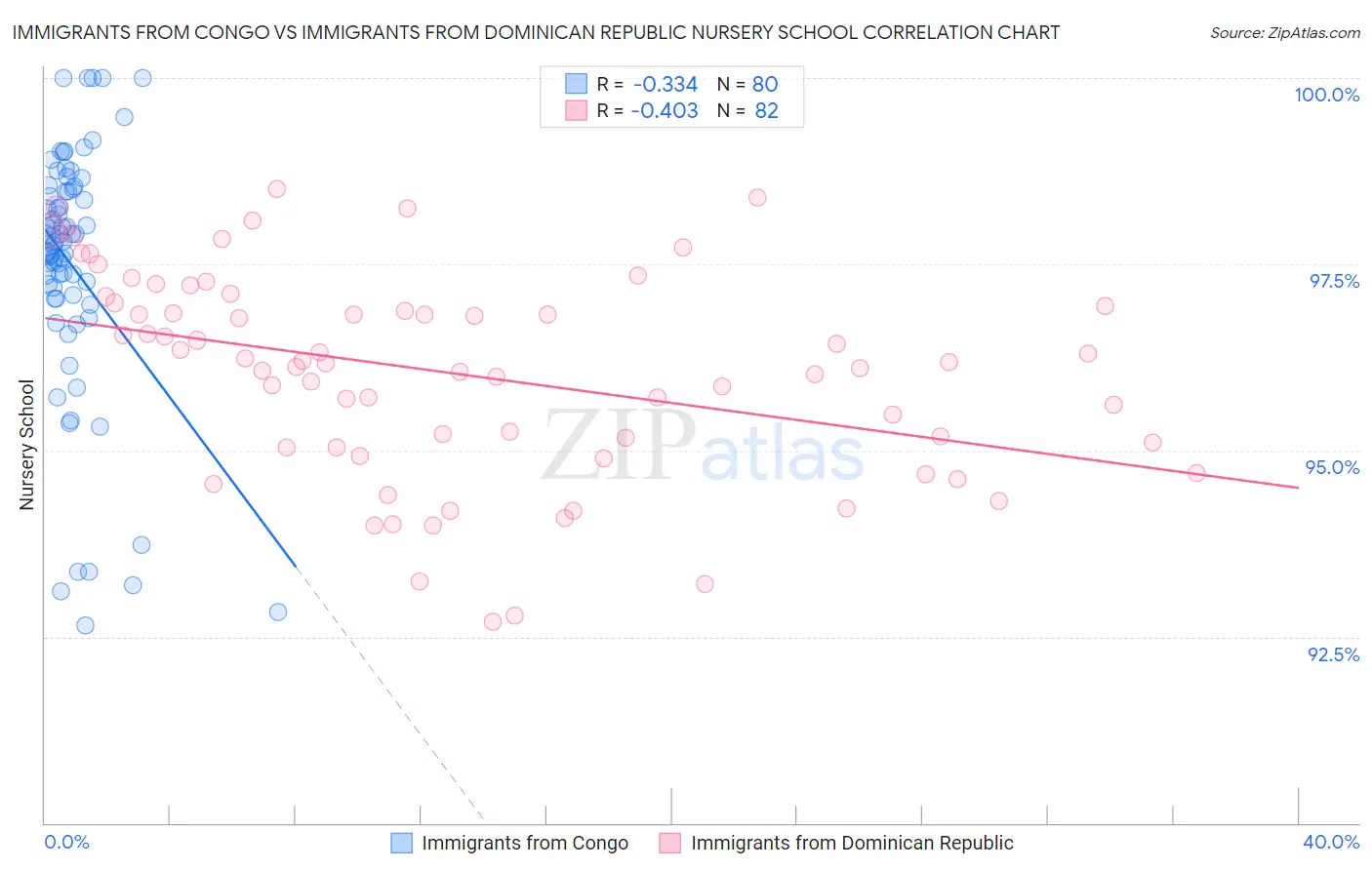 Immigrants from Congo vs Immigrants from Dominican Republic Nursery School