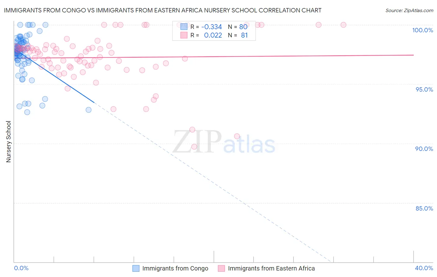 Immigrants from Congo vs Immigrants from Eastern Africa Nursery School