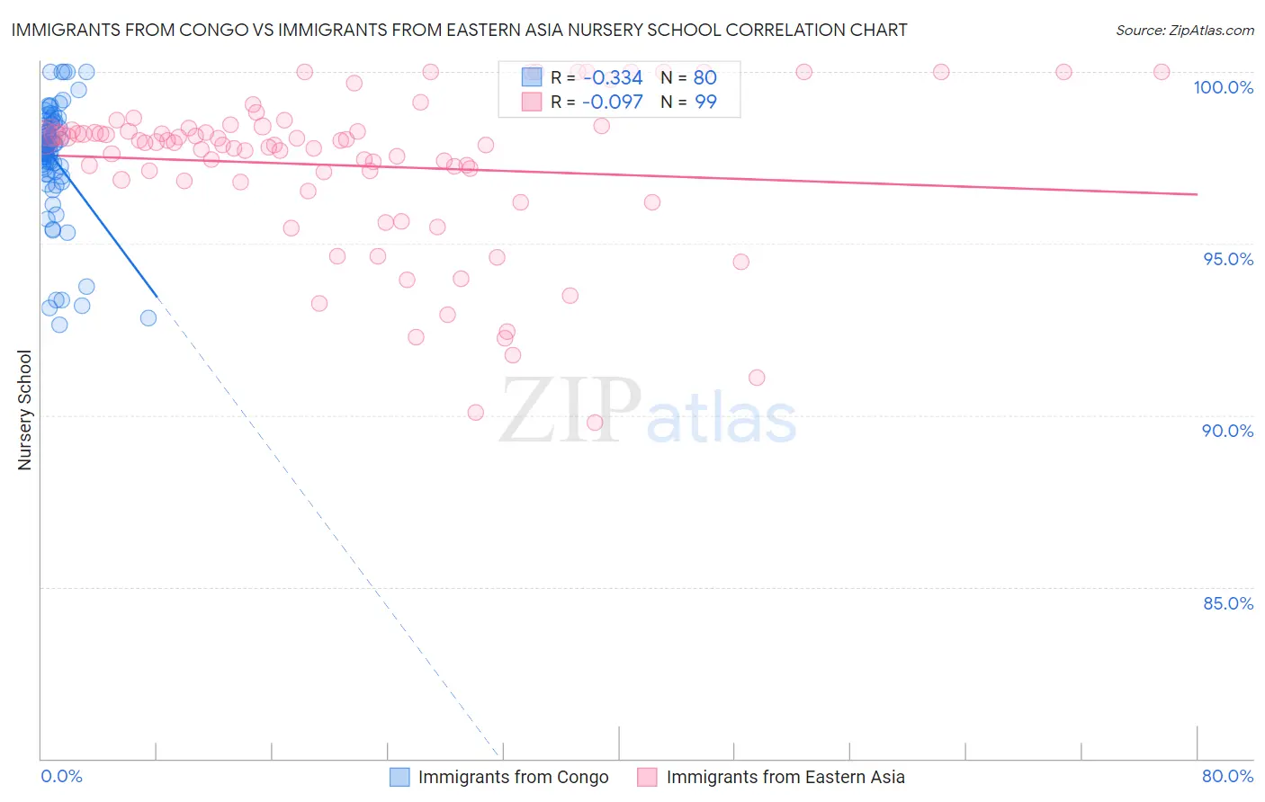 Immigrants from Congo vs Immigrants from Eastern Asia Nursery School
