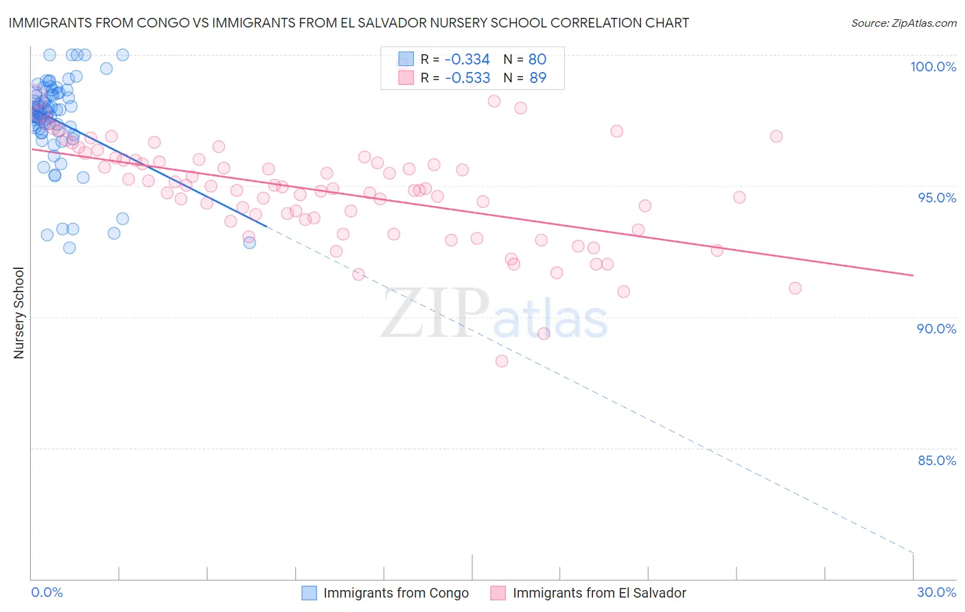 Immigrants from Congo vs Immigrants from El Salvador Nursery School