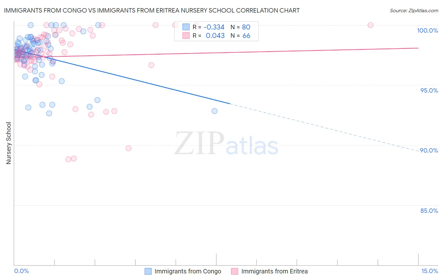 Immigrants from Congo vs Immigrants from Eritrea Nursery School