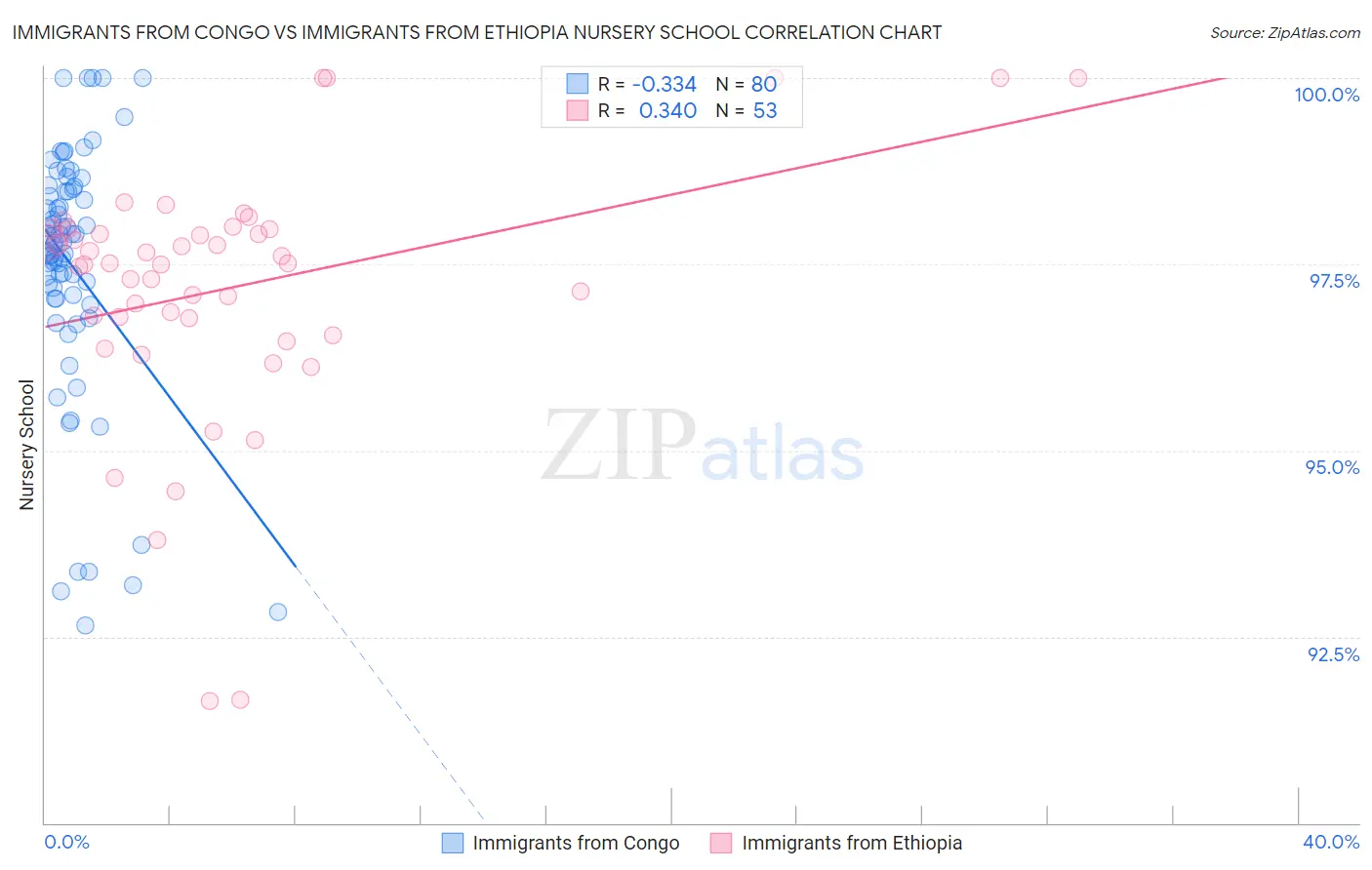Immigrants from Congo vs Immigrants from Ethiopia Nursery School