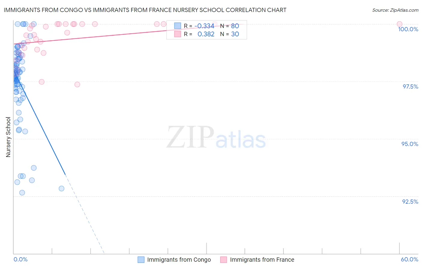 Immigrants from Congo vs Immigrants from France Nursery School