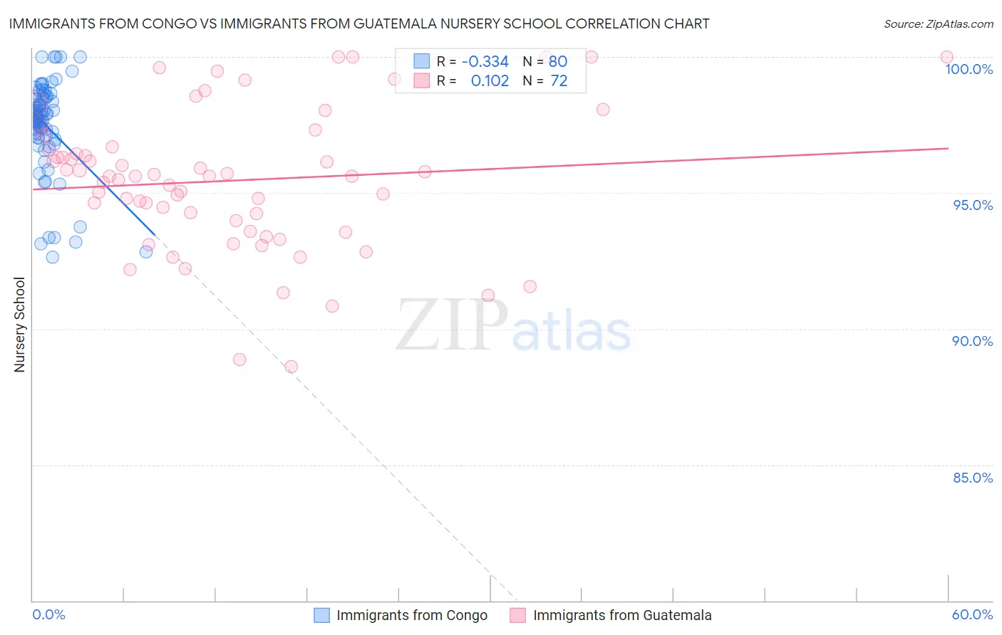 Immigrants from Congo vs Immigrants from Guatemala Nursery School