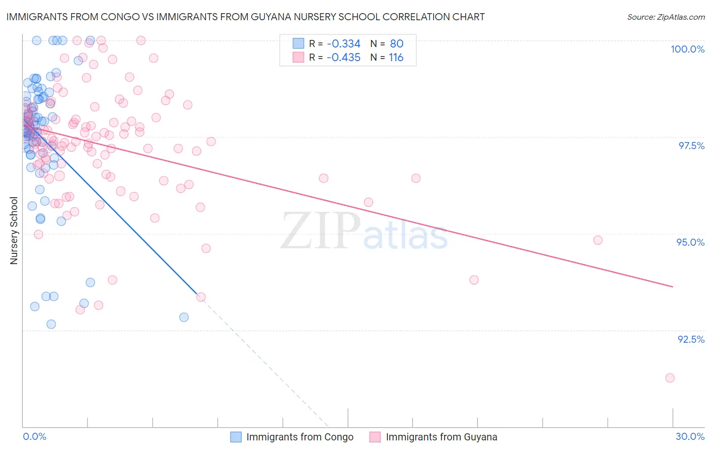 Immigrants from Congo vs Immigrants from Guyana Nursery School