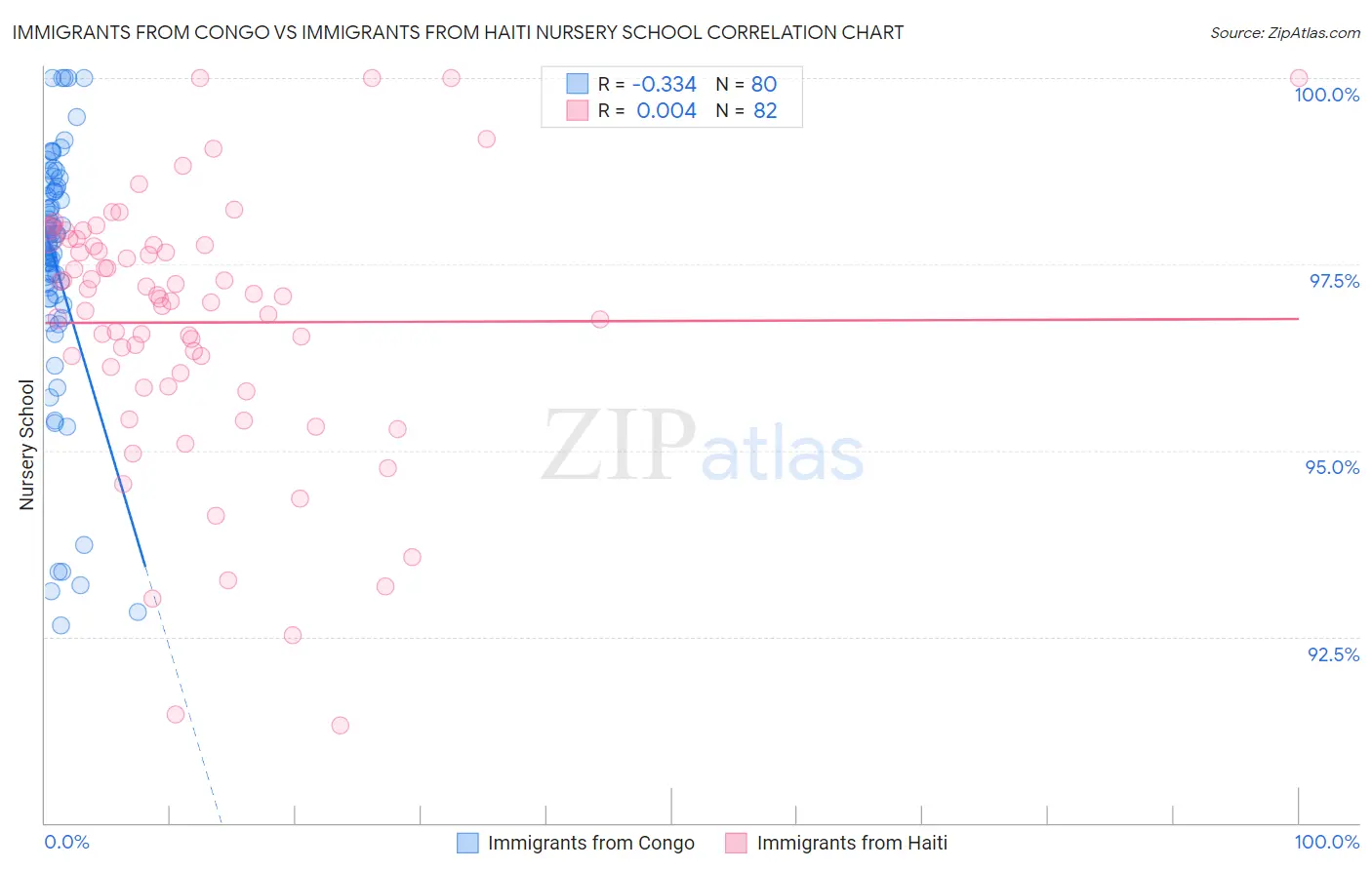 Immigrants from Congo vs Immigrants from Haiti Nursery School