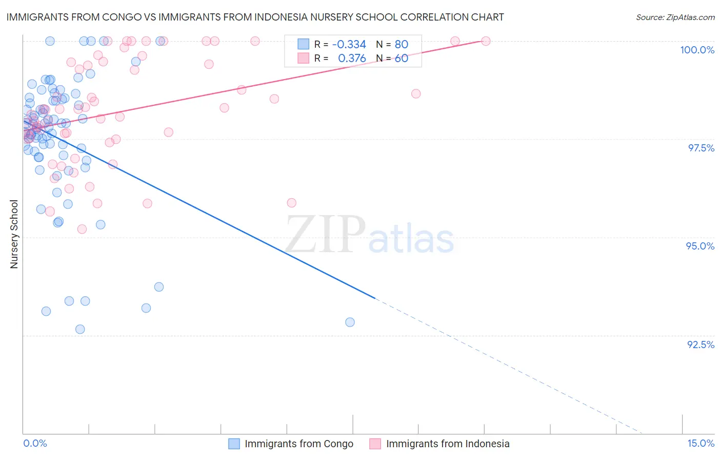 Immigrants from Congo vs Immigrants from Indonesia Nursery School