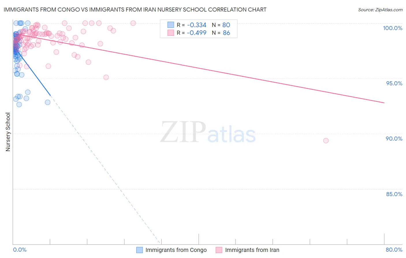 Immigrants from Congo vs Immigrants from Iran Nursery School