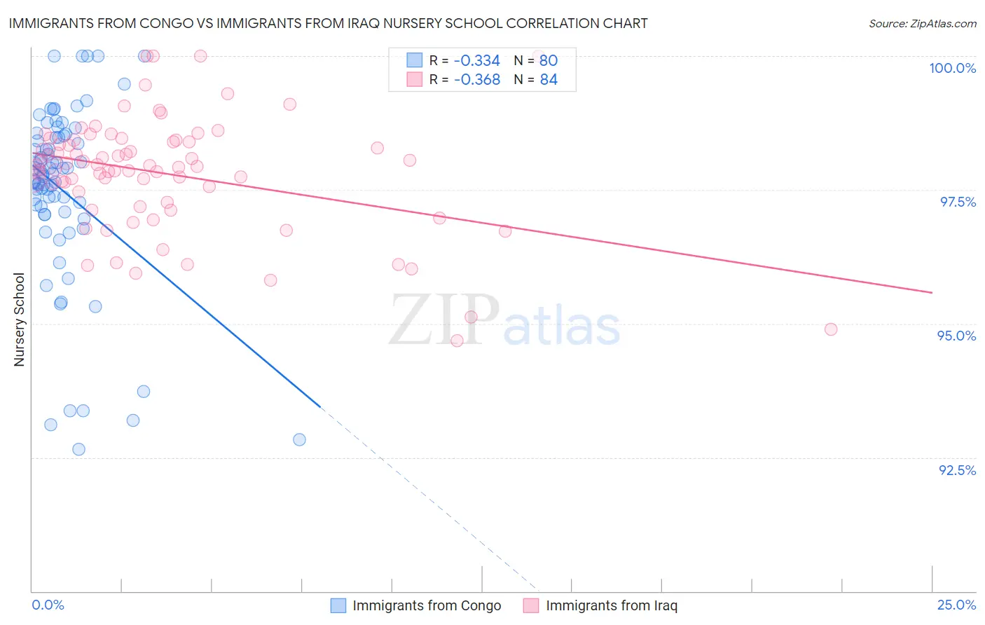 Immigrants from Congo vs Immigrants from Iraq Nursery School